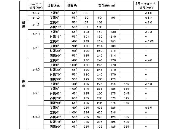 RJボアスコープ機種一覧表